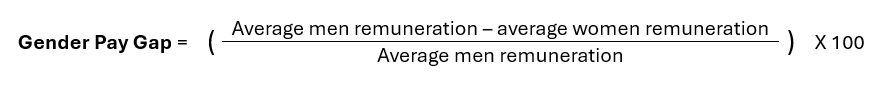 Gender pay gap formula: Open bracket, average men remuneration minus average women remuneration divided by average men remuneration, close bracket. Times 100.