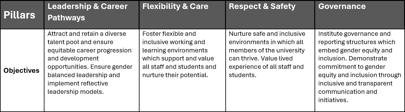 Graphic of a table containing the gender equity and inclusion pillars and their objectives. Under the pillar of Leadership & Career Pathways the objective is to Attract and retain a diverse talent pool and ensure equitable career progression and development opportunities. Ensure gender balanced leadership and implement reflective leadership models. Under the pillar of Flexibility and Care, the objective is to Foster flexible and inclusive working and learning environments which support and value all staff and students and nurture their potential. Under the pillar of Respect and Safety, the objective is to Nurture safe and inclusive environments in which all members of the university can thrive. Value lived experience of all staff and students. Under the pillar of Governance, the objective is to Institute governance and reporting structures which embed gender equity and inclusion. Demonstrate commitment to gender equity and inclusion through inclusive and transparent communication and initiatives.